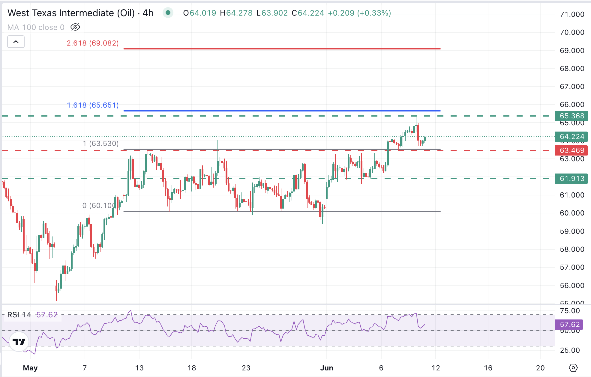 กราฟ WTI 4 ชั่วโมง